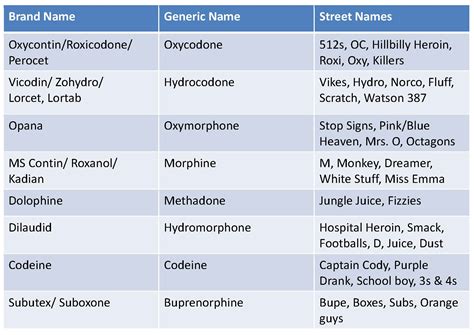 what generic drugs are opiods